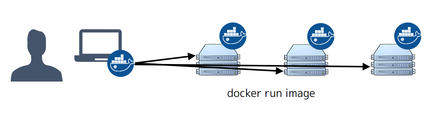 複数システムをプロビジョニングする Docker Machine