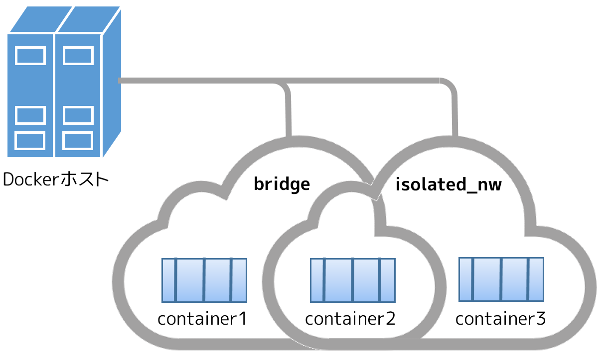 Docker のネットワーク