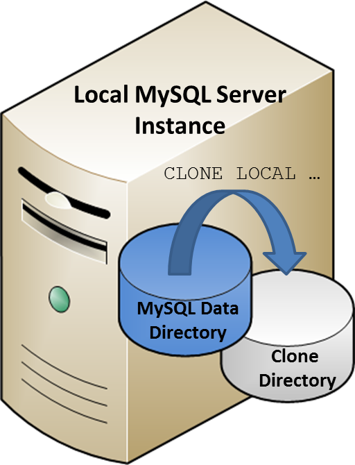 CLONE LOCAL ステートメントは、ローカル MySQL Server インスタンス上のデータディレクトリを、クローンディレクトリと呼ばれる別のローカルディレクトリにクローニングします。