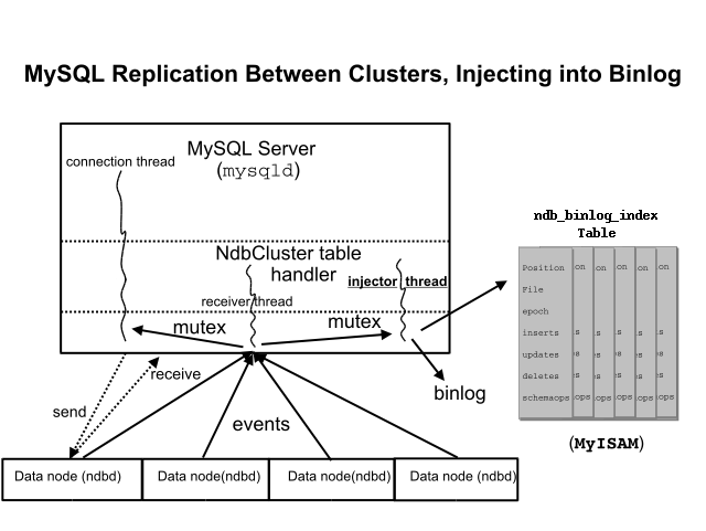 ほとんどの概念は周囲のテキストで説明されています。 この複合イメージには、主に 3 つの領域があります。 上部の領域は 3 つのセクションに分かれています: MySQL Server (mysqld)、NDBCLUSTER テーブルハンドラ、および mutex。 接続スレッドはこれらを接続し、レシーバスレッドとインジェクタスレッドは NDBCLUSTER テーブルハンドラと mutex を接続します。 下部の領域には、4 つのデータノード (ndbd) が表示されます。 これらはすべて、受信側スレッドを指す矢印で表されるイベントを生成し、受信側スレッドも接続スレッドおよびインジェクタスレッドを指します。 1 つのノードが mutex 領域に対して送受信を行います。 インジェクタスレッドを表す矢印は、周囲のテキストで説明されているバイナリログおよび ndb_binlog_index テーブルを指します。
