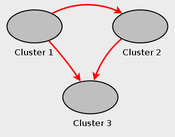サーバー ID 1、2、および 3 を持つ 3 つの NDB Cluster を持つマルチソース NDB Cluster レプリケーション設定。クラスタ 1 はクラスタ 2 および 3 にレプリケートし、クラスタ 2 はクラスタ 3 にもレプリケートします。