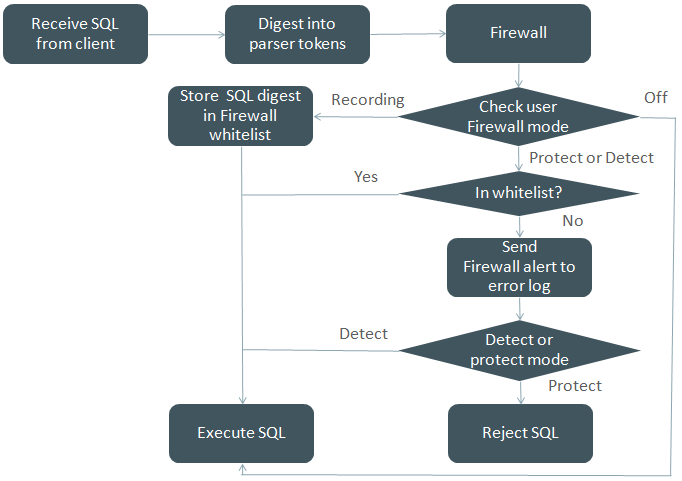 記録、保護および検出モードでの MySQL Enterprise Firewall による受信 SQL ステートメントの処理方法を示すフローチャート。