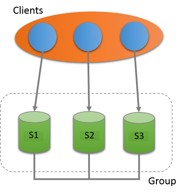 3 つのサーバーインスタンス (S1、S2 および S3) がインターコネクトされたグループとしてデプロイされ、クライアントは各サーバーインスタンスと通信します。