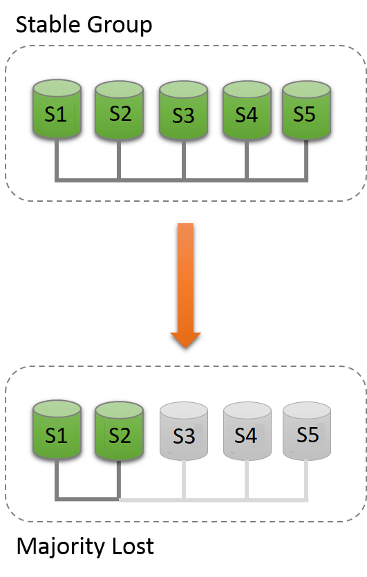 5 つのサーバーインスタンス (S1、S2、S3、S4 および S5) が、相互接続されたグループ (安定したグループ) としてデプロイされます。 S3、S4 および S5 の 3 つのサーバーで障害が発生すると、大部分が失われ、グループは介入せずに続行できなくなります。