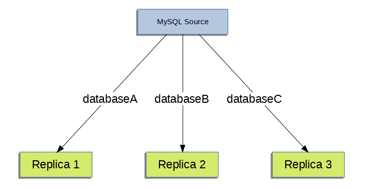 MySQL ソースには、databaseA、databaseB および databaseC の 3 つのデータベースがあります。databaseA は MySQL レプリカ 1 にのみレプリケートされ、databaseB は MySQL レプリカ 2 にのみレプリケートされ、databaseC は MySQL レプリカ 3 にのみレプリケートされます。