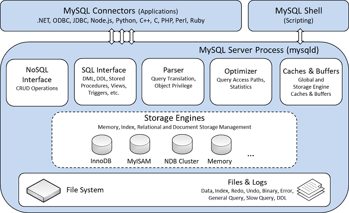 コネクタ、インタフェース、プラガブルなストレージエンジン、ファイルとログを含むファイルシステムを示す MySQL アーキテクチャー図。