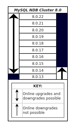 MySQL 8.0 ソースツリーからのファイル storage/ndb/src/common/util/version.cpp に含まれるアップグレード/ダウングレードマトリックスのグラフィカル表現。