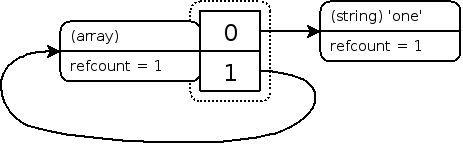 メモリ・リークを実際に示す循環参照を使った配列を除去した後の zval