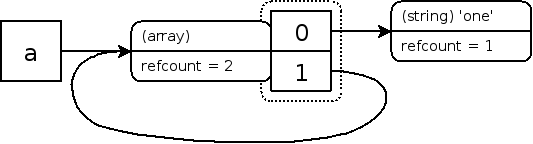 循環参照を使った配列に対する zval